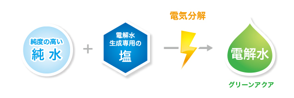 電解水グリーンアクア